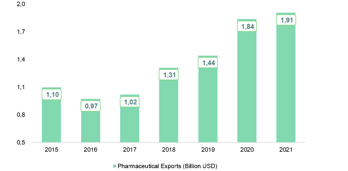 World and Turkish Pharmaceutical Market